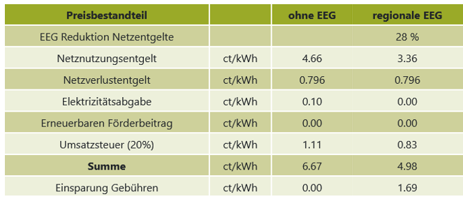 Ersparnis bei den Netzgebühren – was bedeutet das für mich?