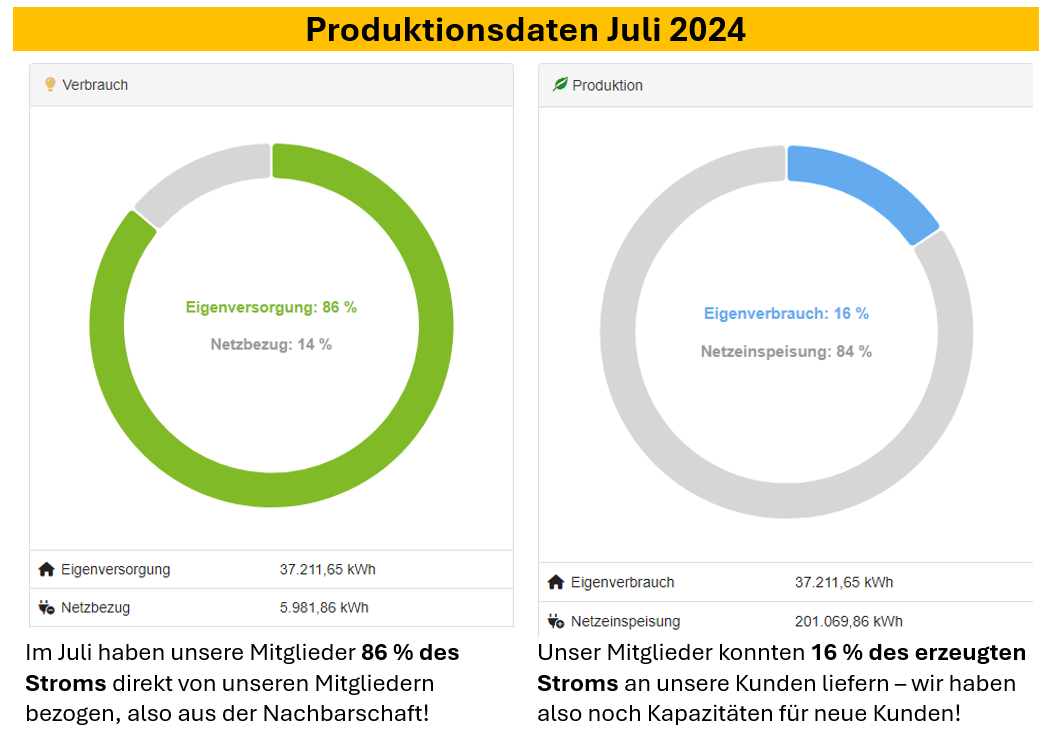 Produktionsdaten Juli 2024